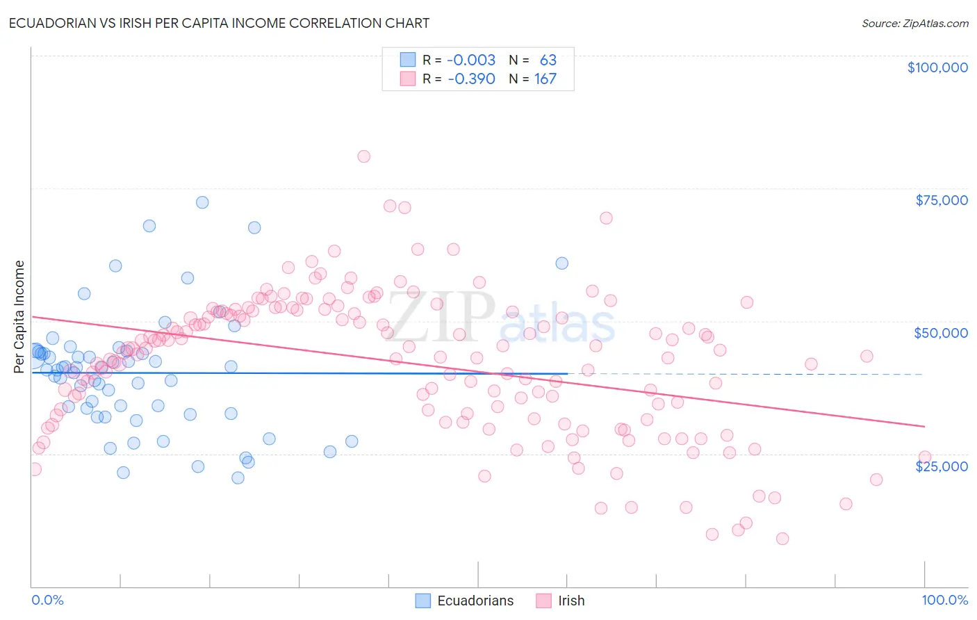 Ecuadorian vs Irish Per Capita Income