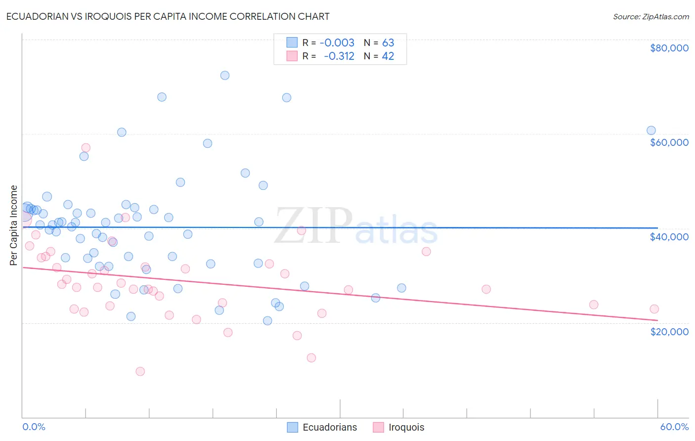 Ecuadorian vs Iroquois Per Capita Income
