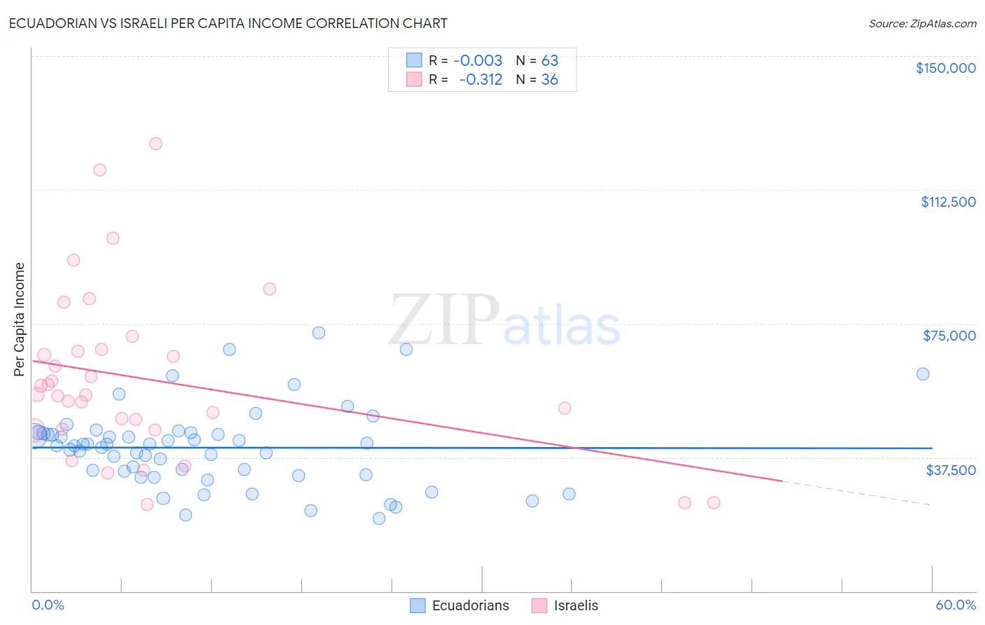 Ecuadorian vs Israeli Per Capita Income
