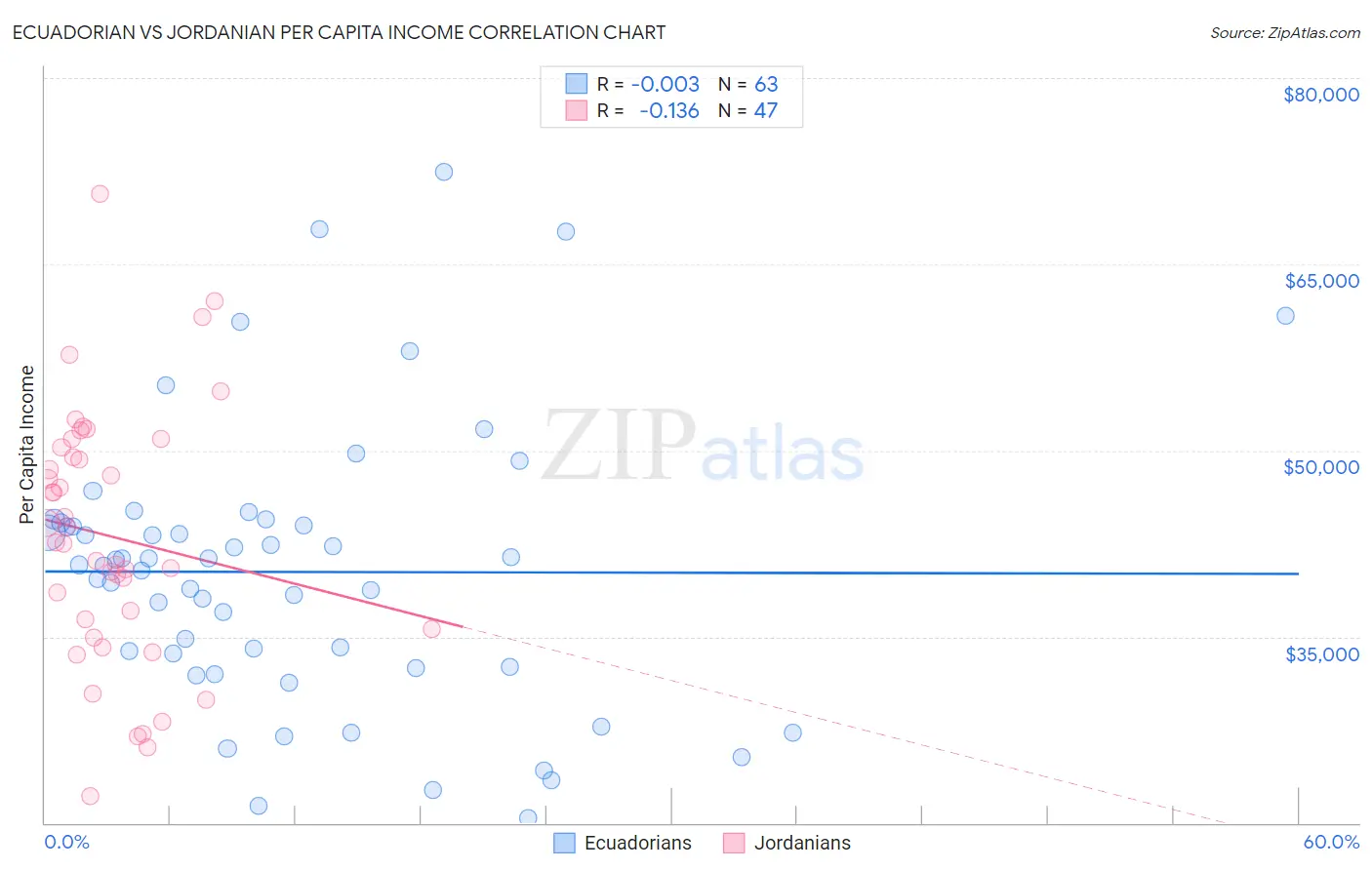 Ecuadorian vs Jordanian Per Capita Income