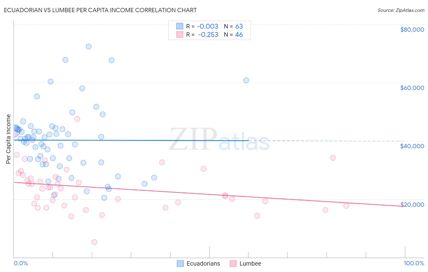 Ecuadorian vs Lumbee Per Capita Income