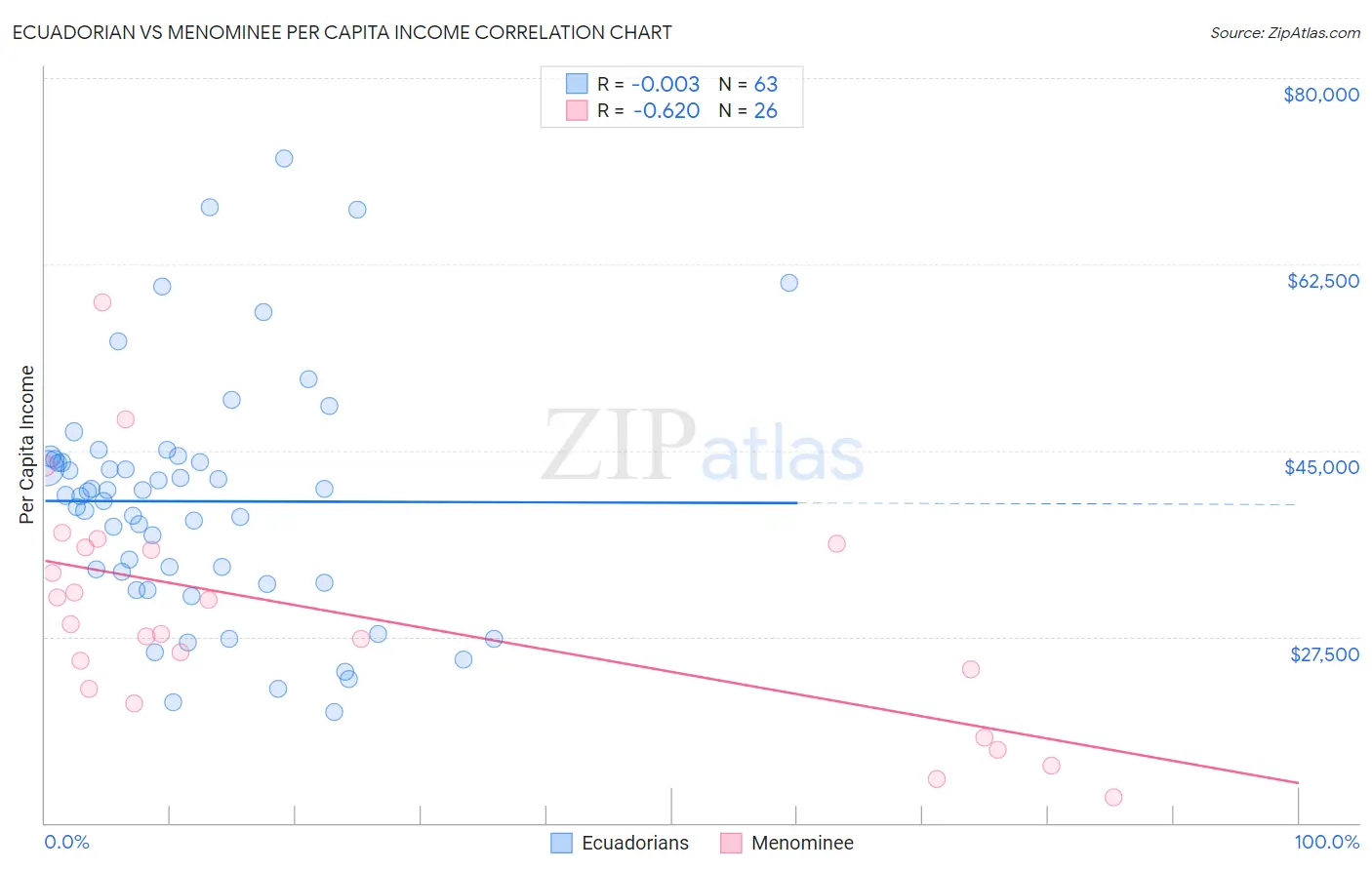 Ecuadorian vs Menominee Per Capita Income