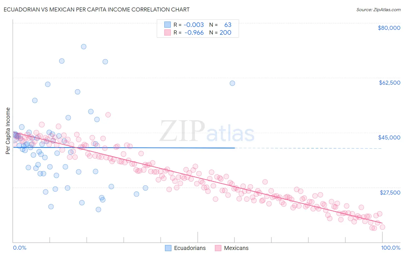 Ecuadorian vs Mexican Per Capita Income