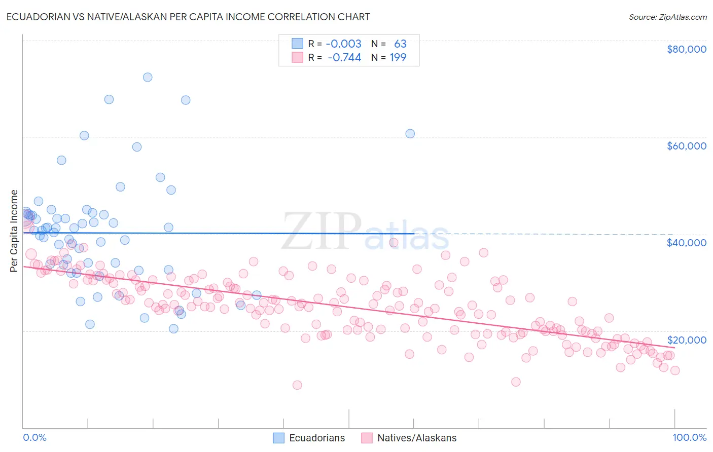 Ecuadorian vs Native/Alaskan Per Capita Income