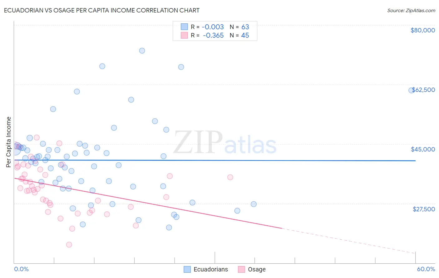 Ecuadorian vs Osage Per Capita Income