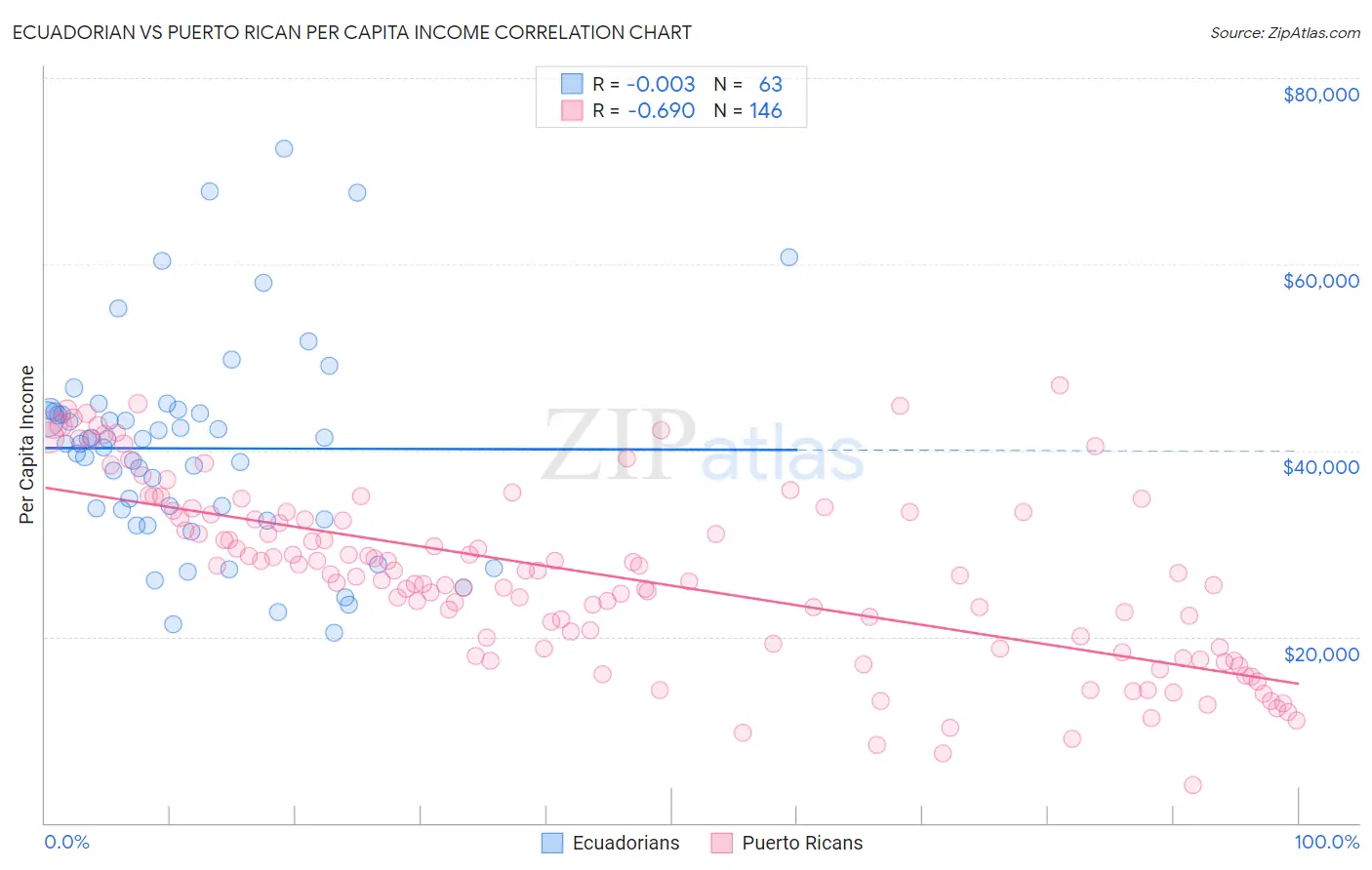 Ecuadorian vs Puerto Rican Per Capita Income