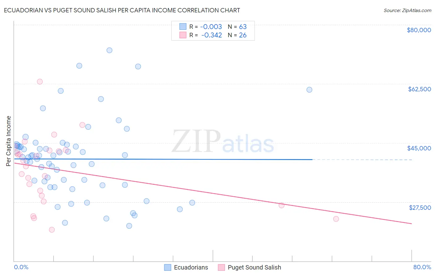 Ecuadorian vs Puget Sound Salish Per Capita Income