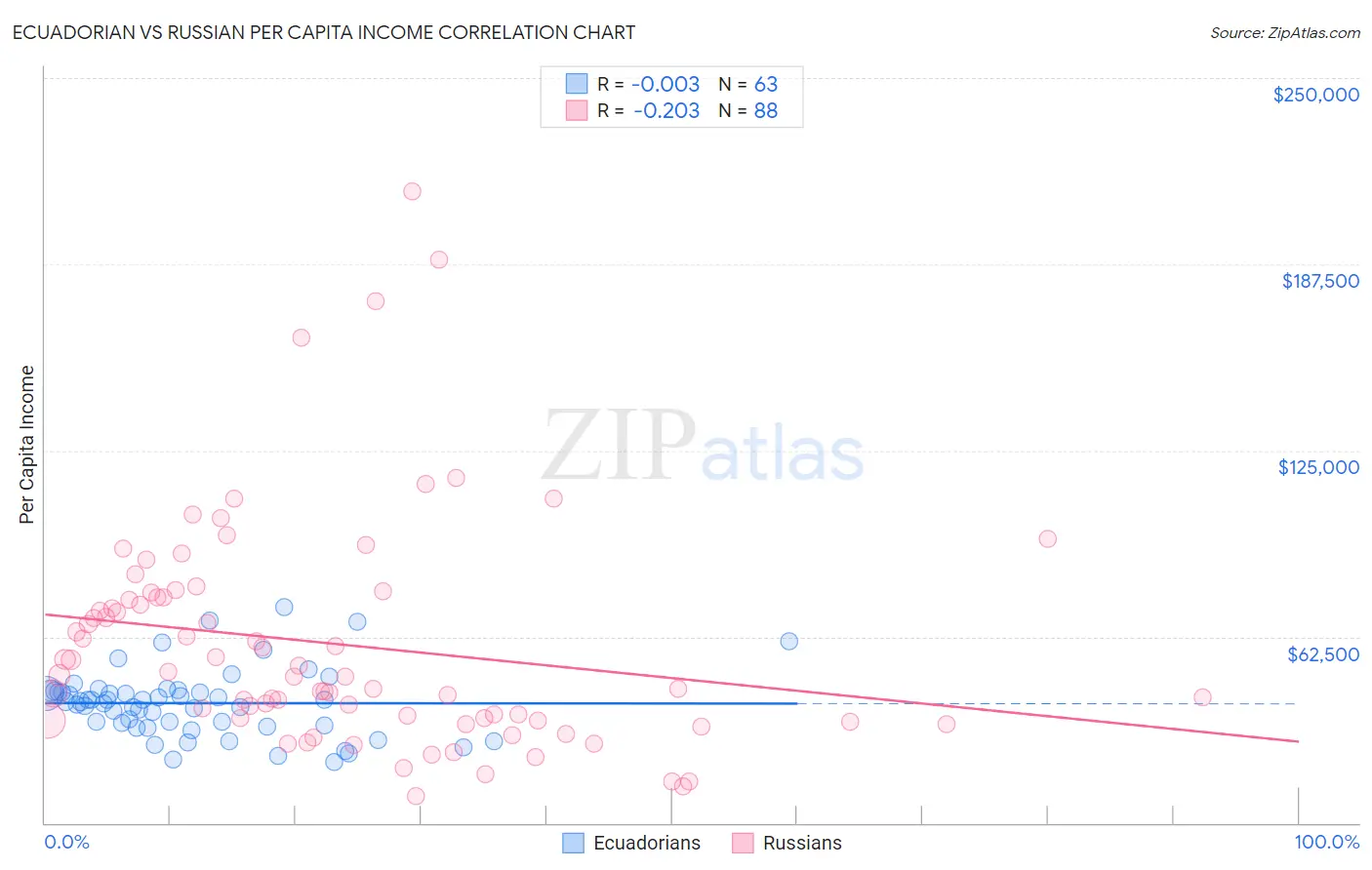 Ecuadorian vs Russian Per Capita Income