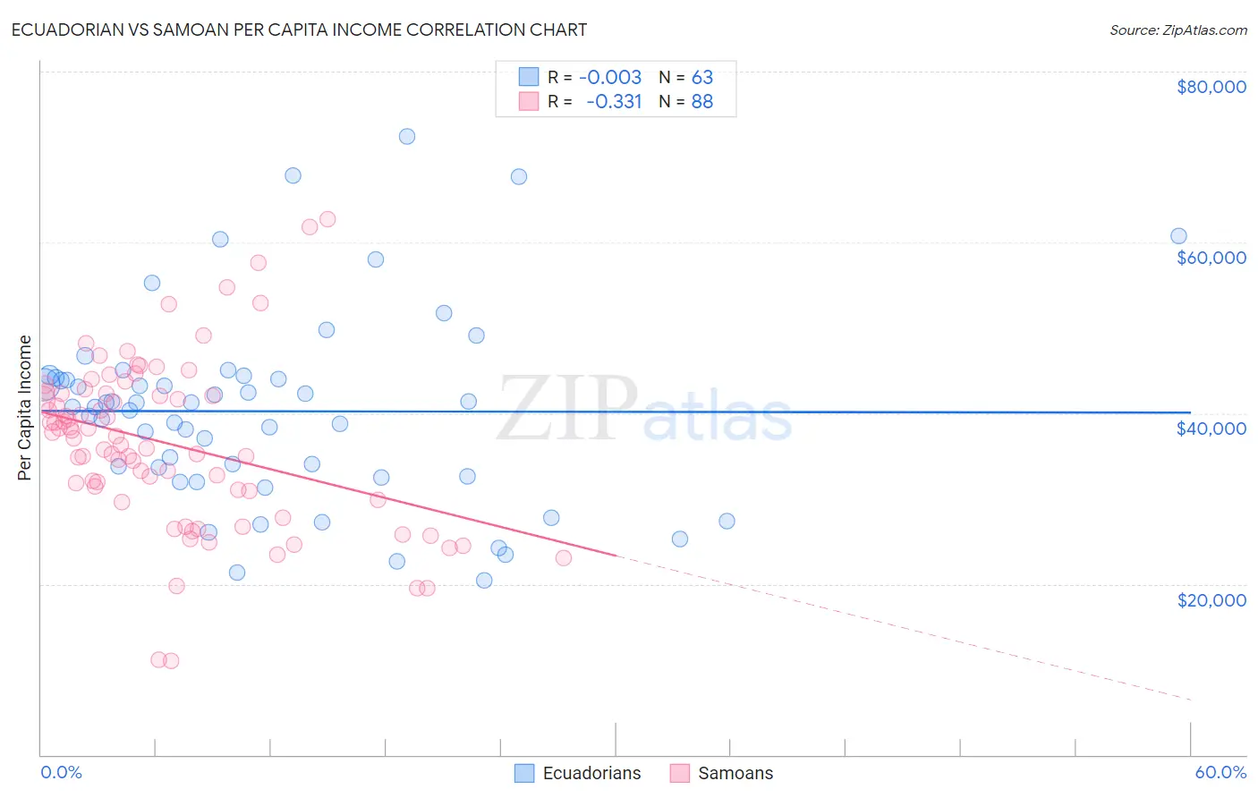 Ecuadorian vs Samoan Per Capita Income
