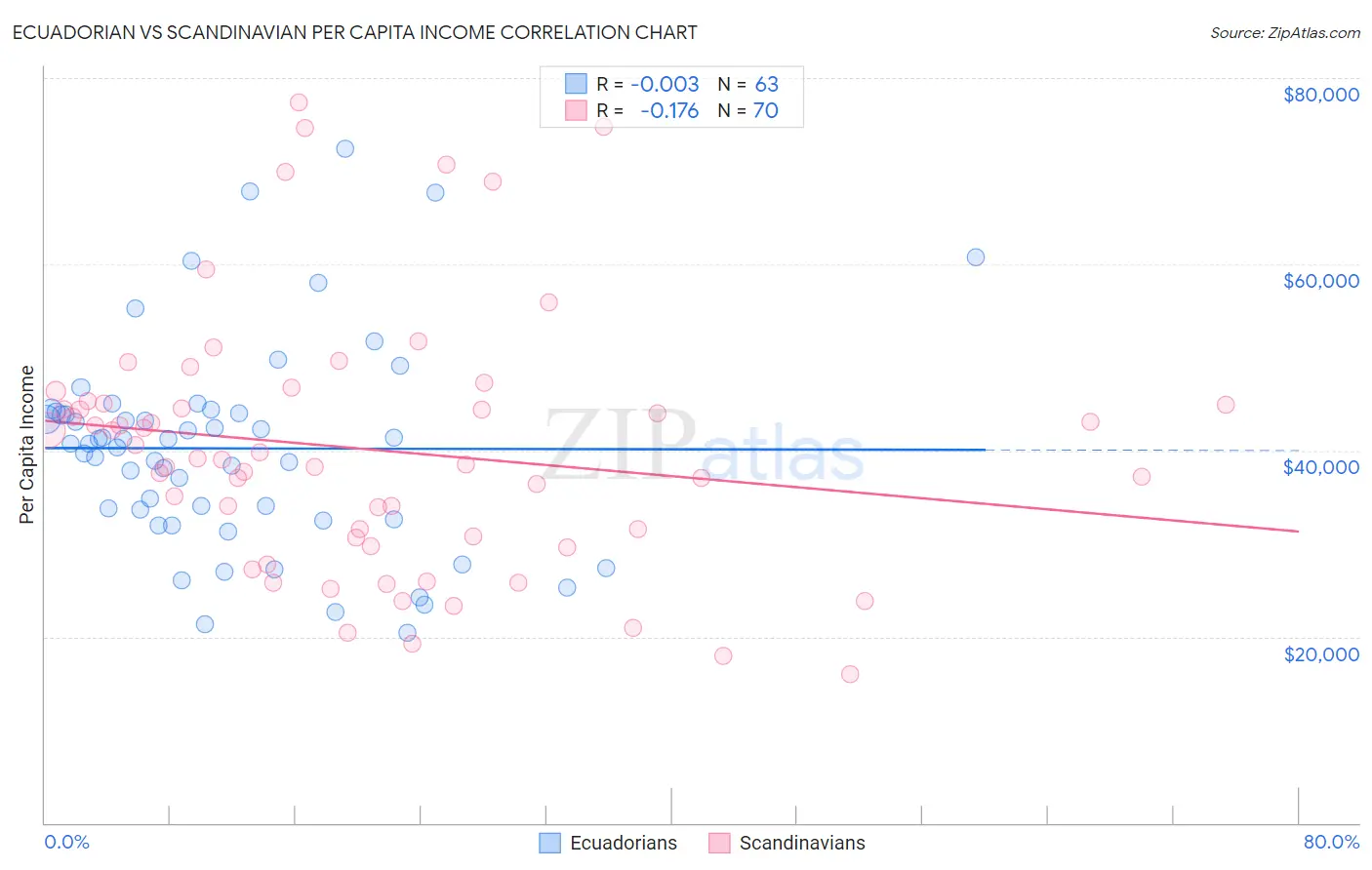Ecuadorian vs Scandinavian Per Capita Income