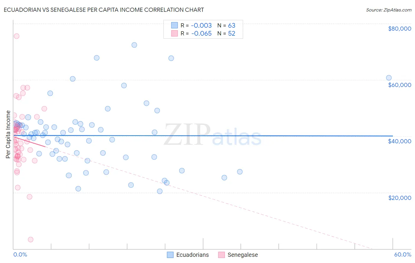 Ecuadorian vs Senegalese Per Capita Income