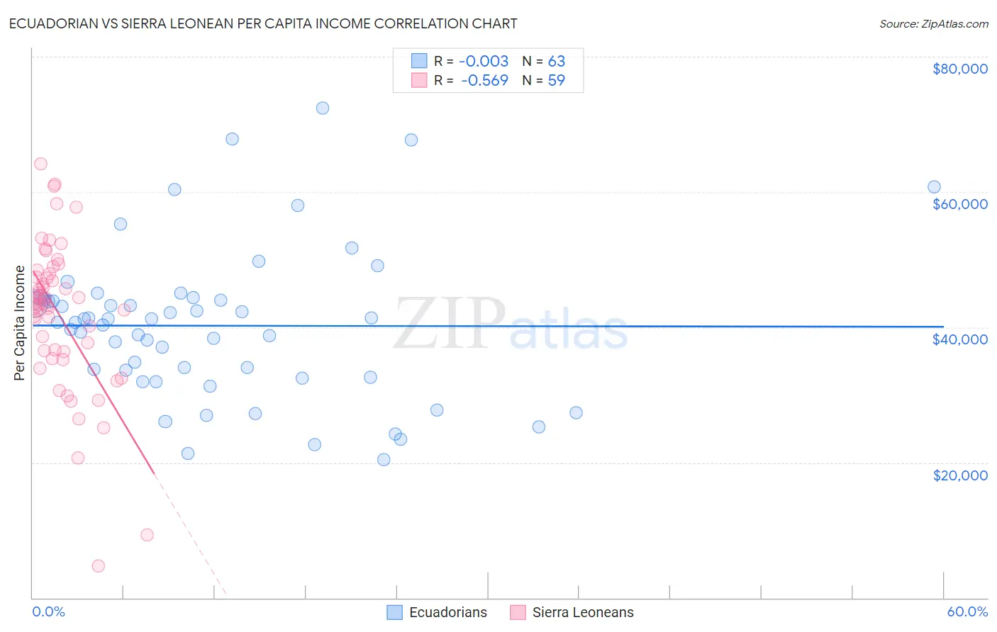 Ecuadorian vs Sierra Leonean Per Capita Income