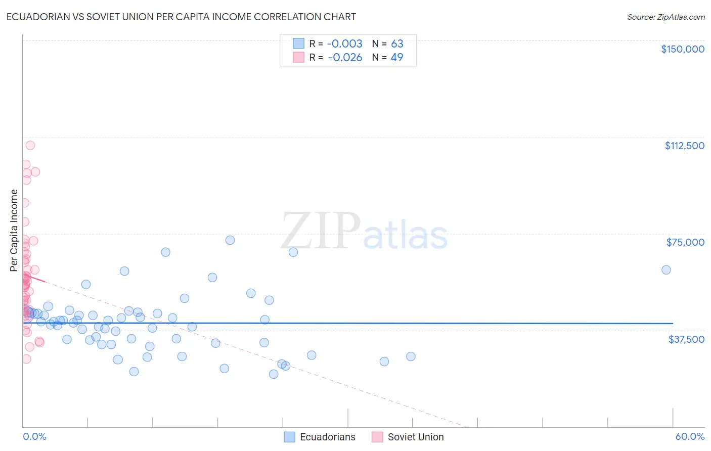 Ecuadorian vs Soviet Union Per Capita Income