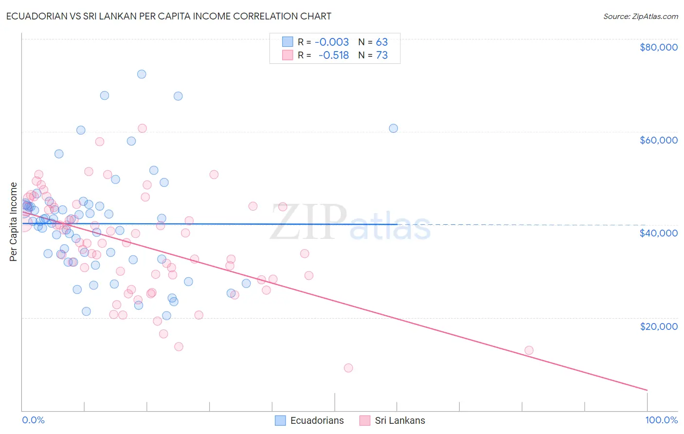 Ecuadorian vs Sri Lankan Per Capita Income