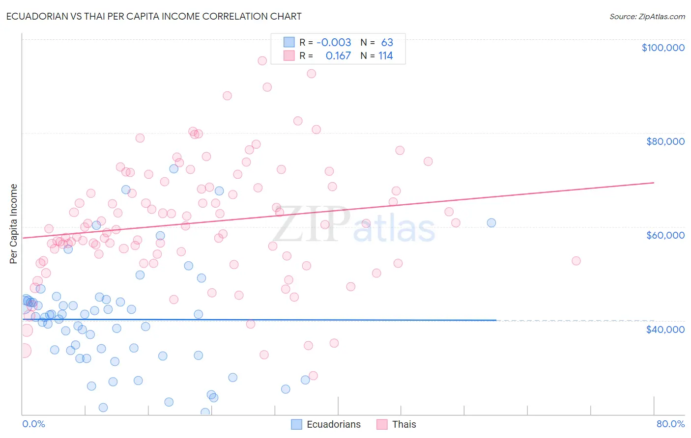 Ecuadorian vs Thai Per Capita Income