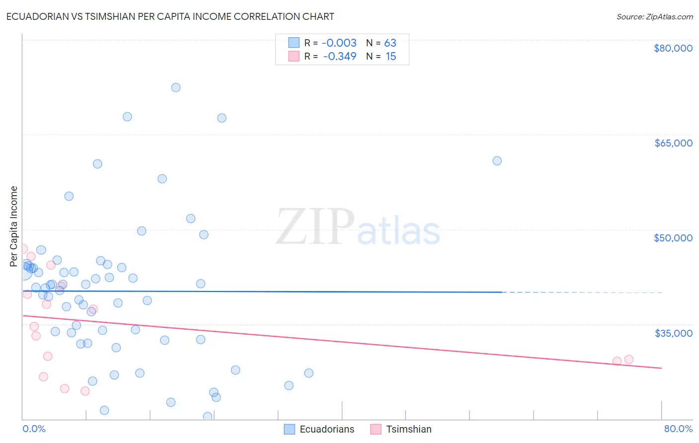 Ecuadorian vs Tsimshian Per Capita Income
