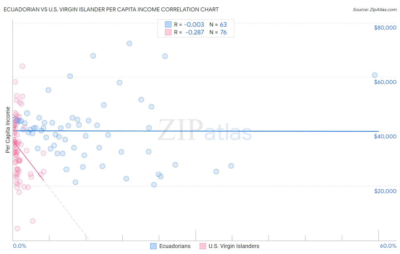 Ecuadorian vs U.S. Virgin Islander Per Capita Income
