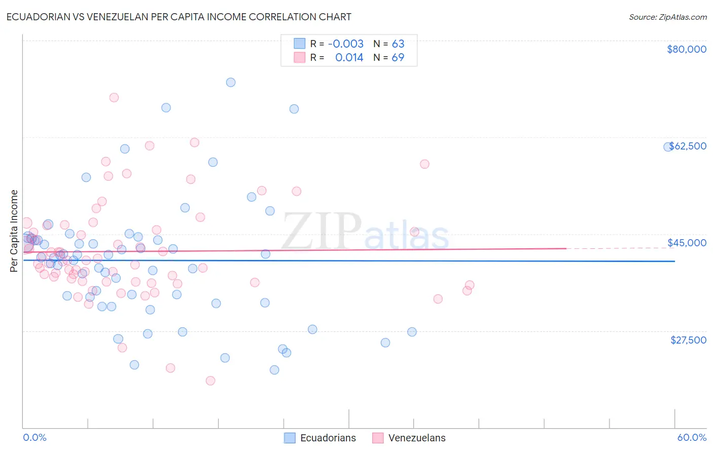 Ecuadorian vs Venezuelan Per Capita Income