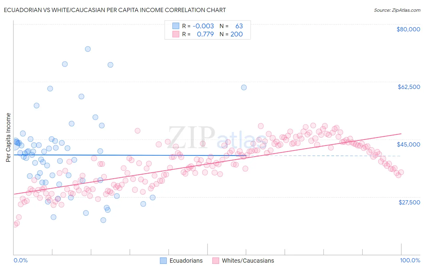 Ecuadorian vs White/Caucasian Per Capita Income