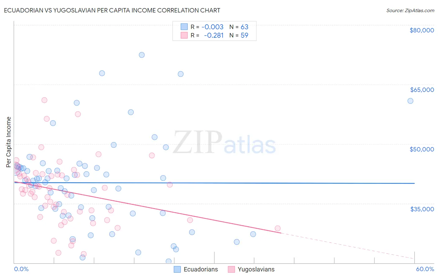 Ecuadorian vs Yugoslavian Per Capita Income