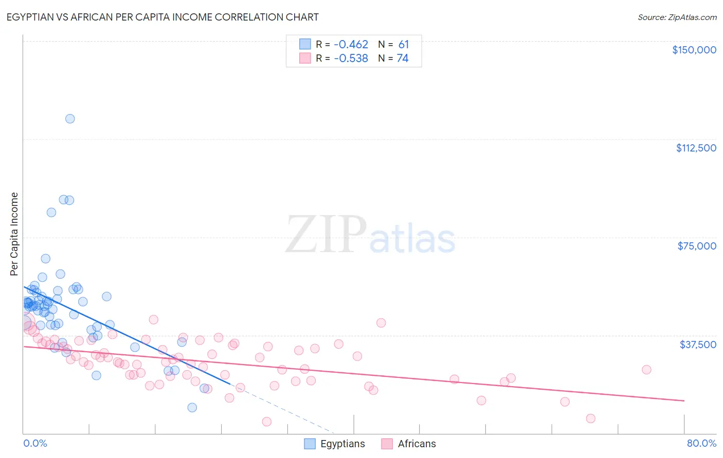 Egyptian vs African Per Capita Income