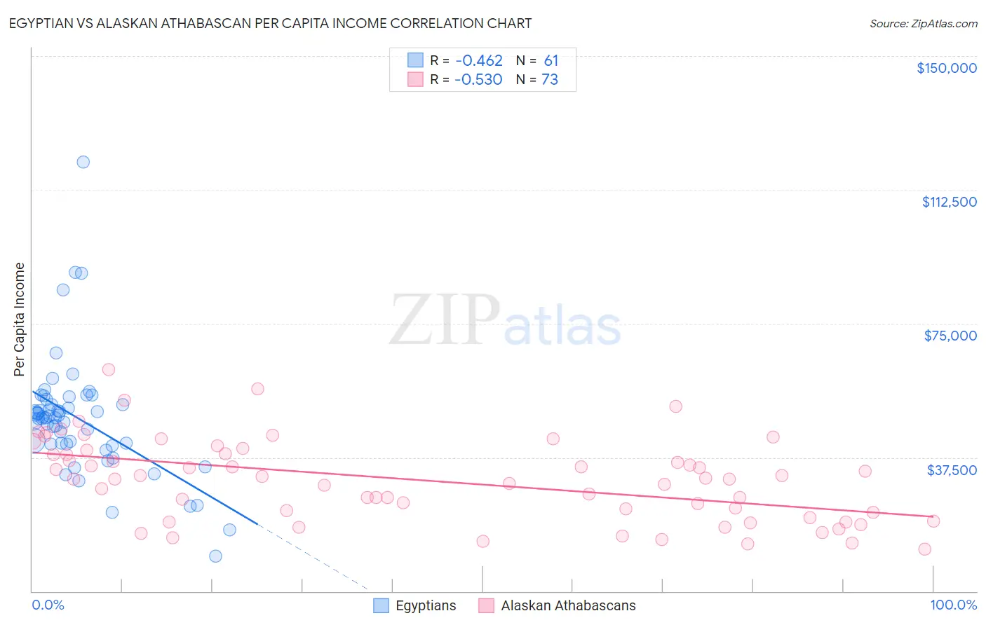 Egyptian vs Alaskan Athabascan Per Capita Income