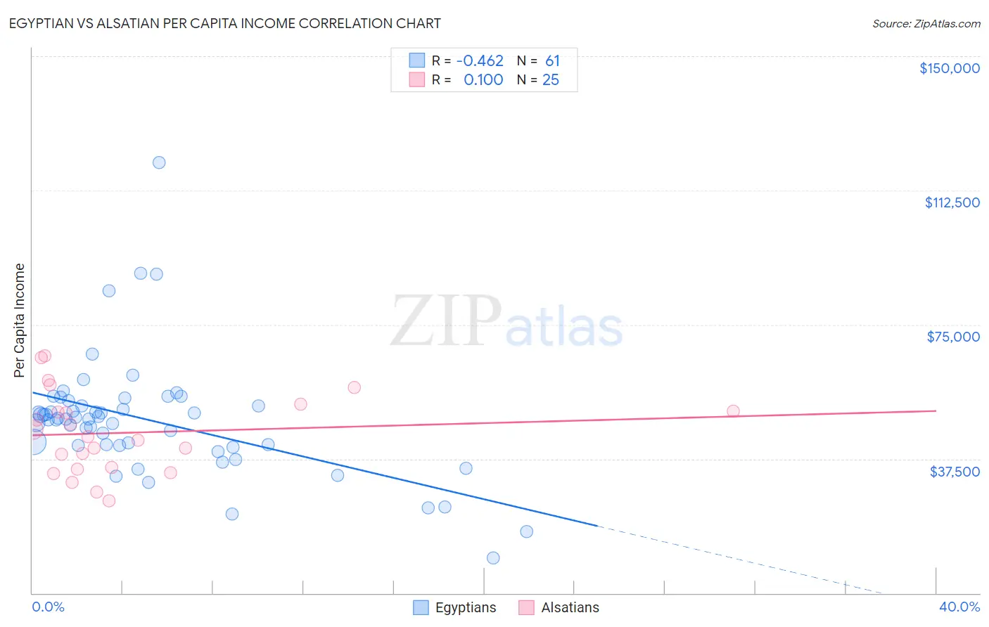 Egyptian vs Alsatian Per Capita Income