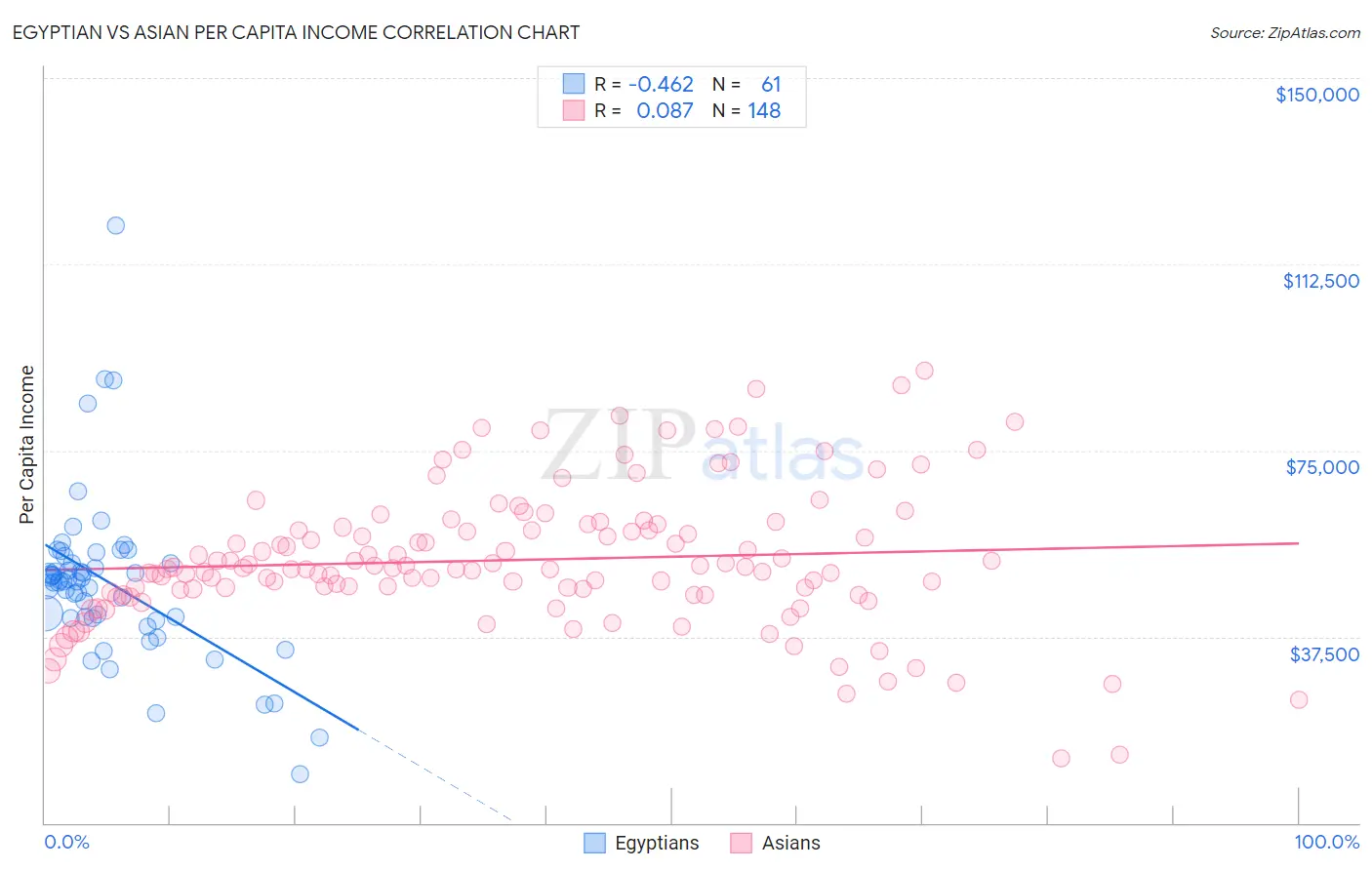 Egyptian vs Asian Per Capita Income