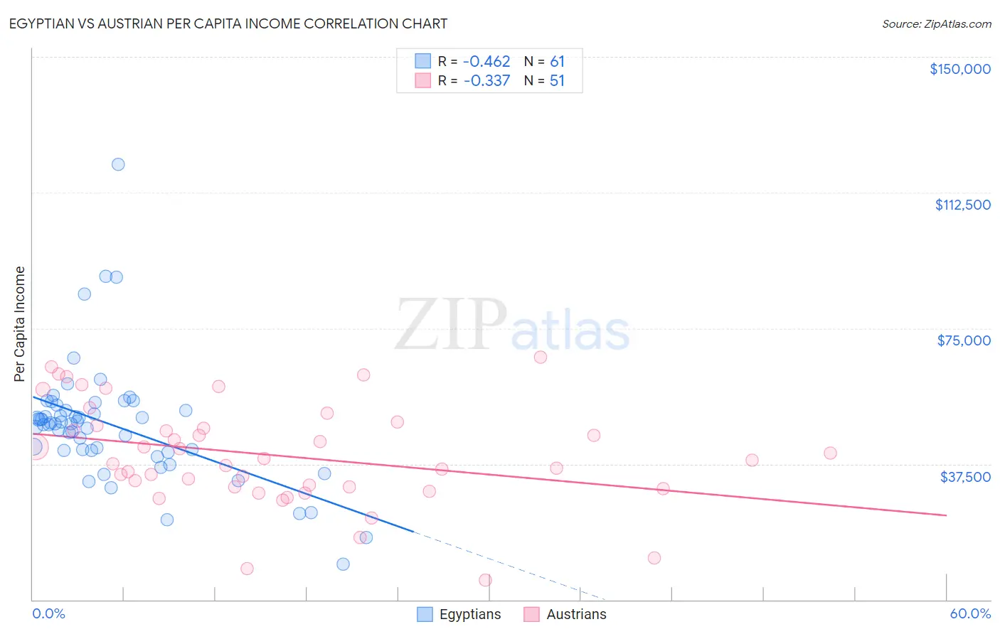 Egyptian vs Austrian Per Capita Income
