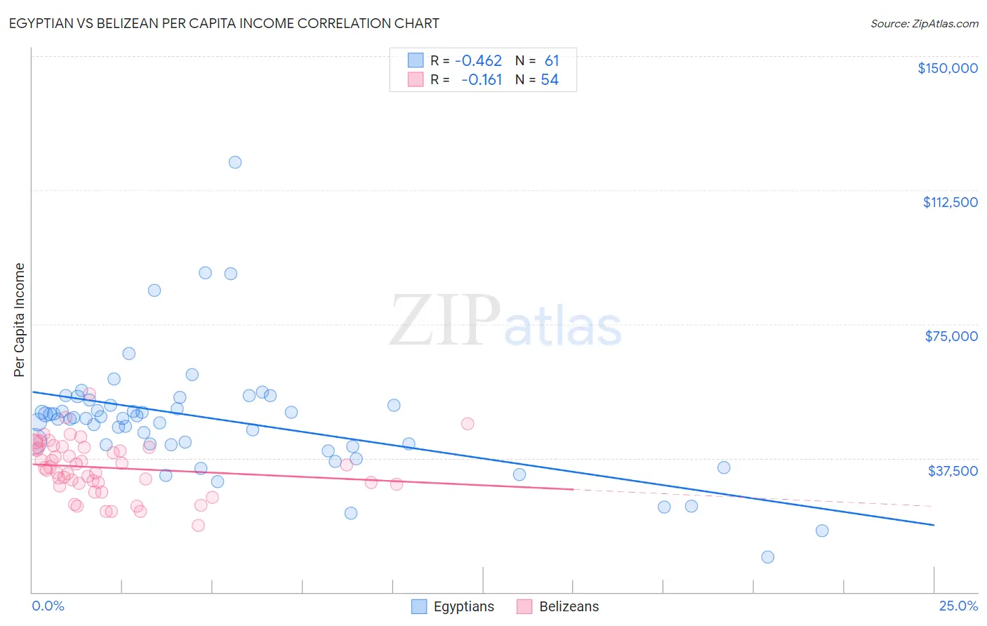 Egyptian vs Belizean Per Capita Income
