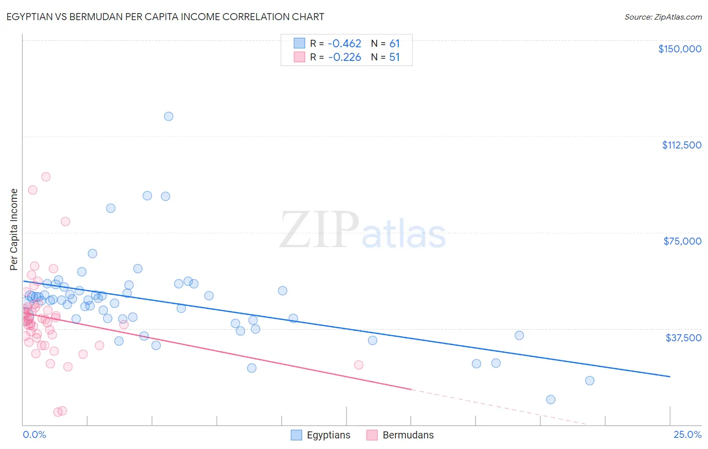 Egyptian vs Bermudan Per Capita Income