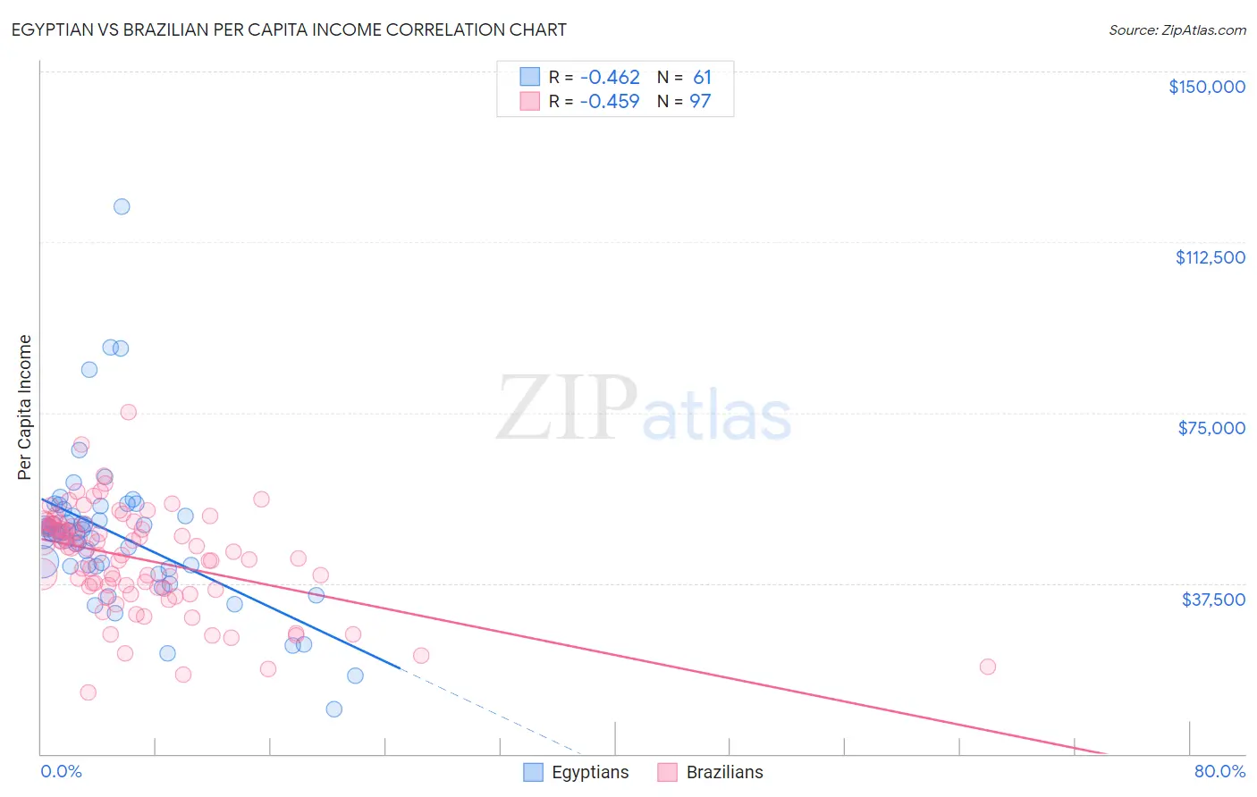 Egyptian vs Brazilian Per Capita Income