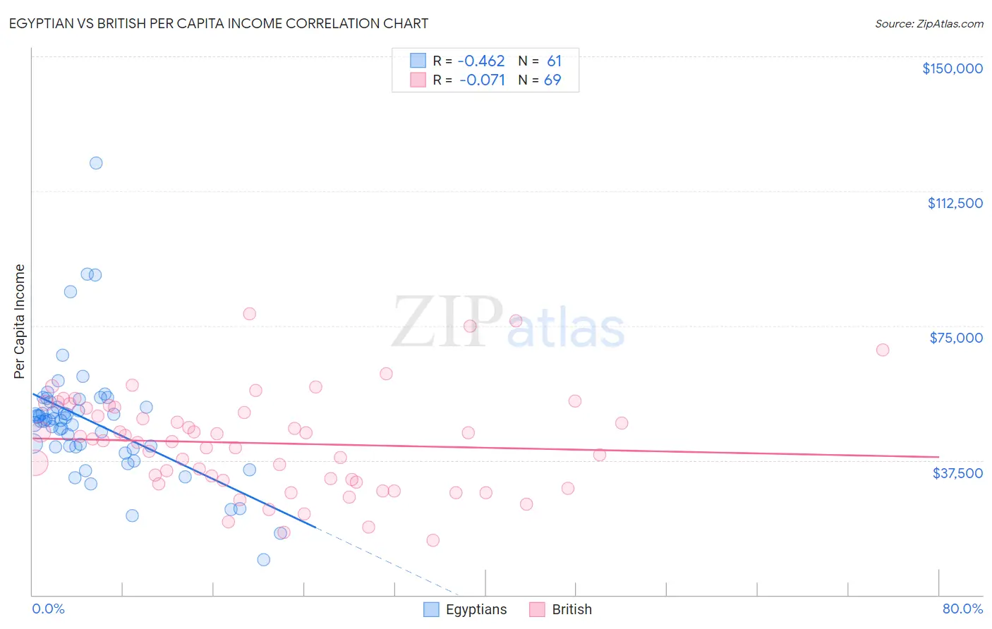 Egyptian vs British Per Capita Income