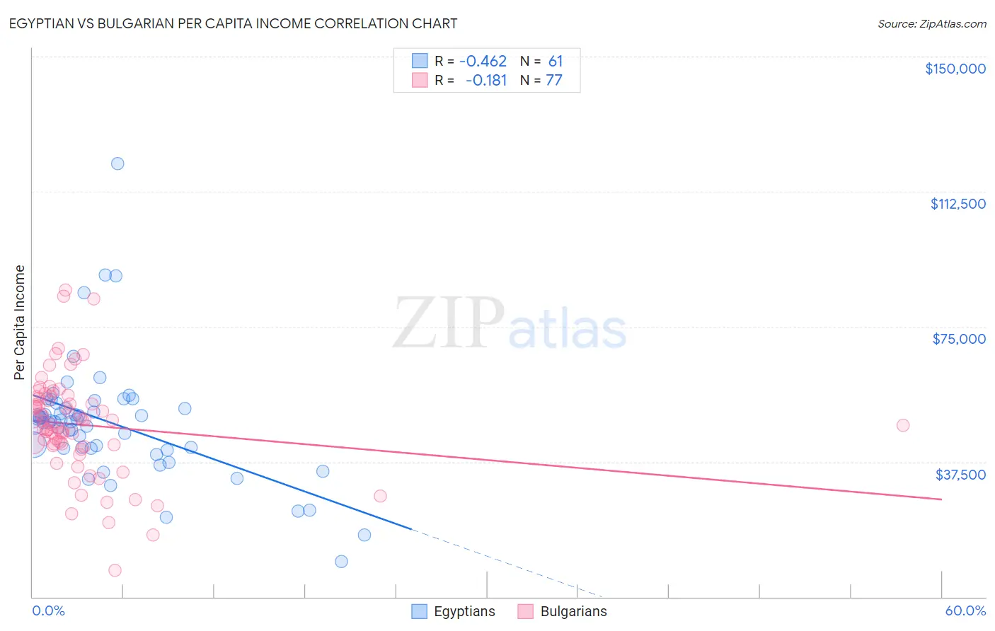 Egyptian vs Bulgarian Per Capita Income