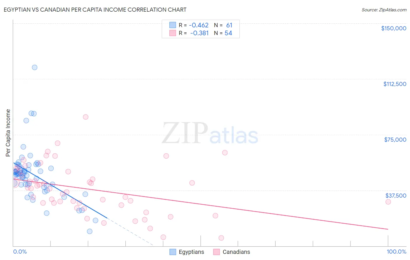 Egyptian vs Canadian Per Capita Income