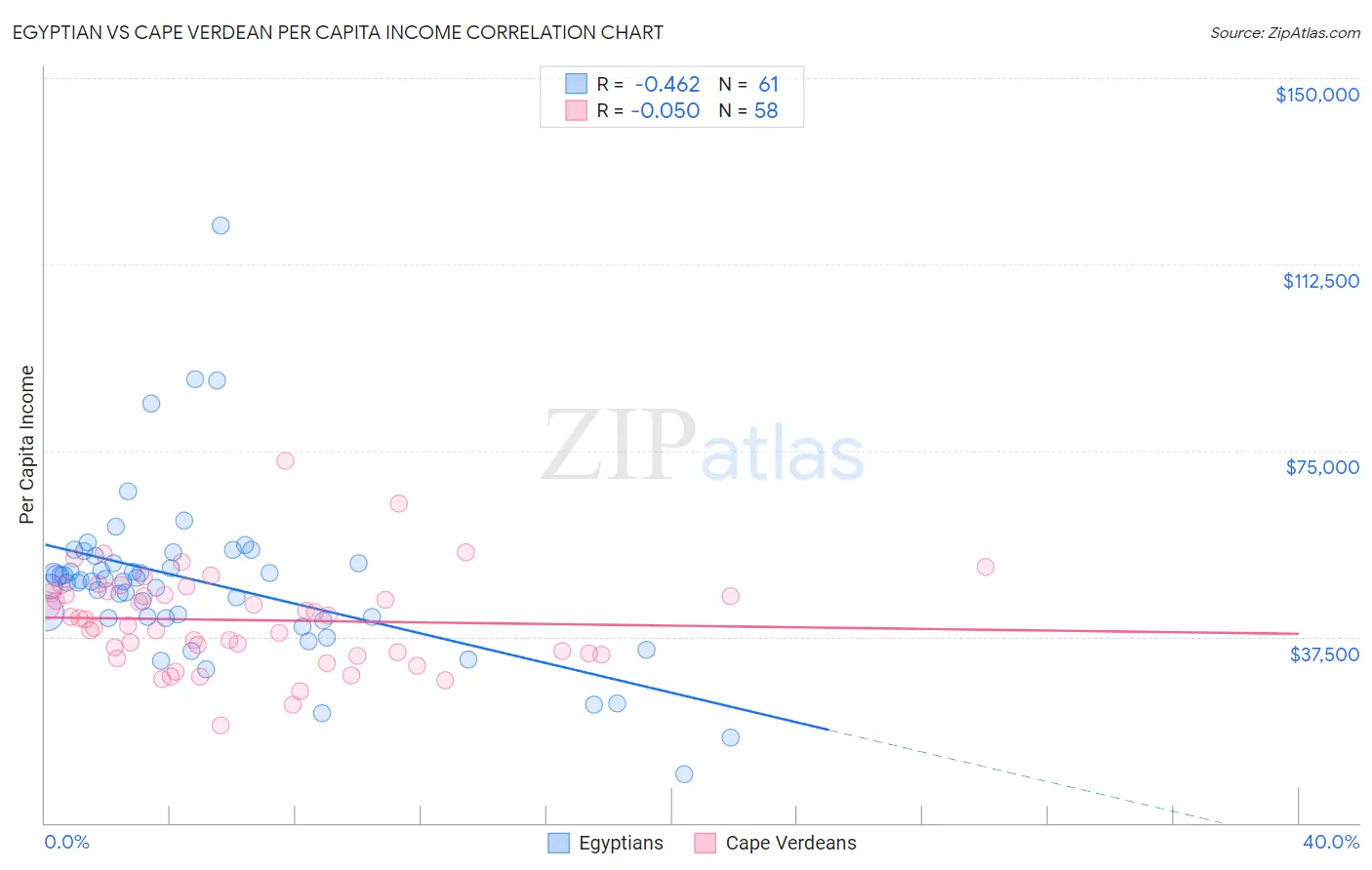 Egyptian vs Cape Verdean Per Capita Income