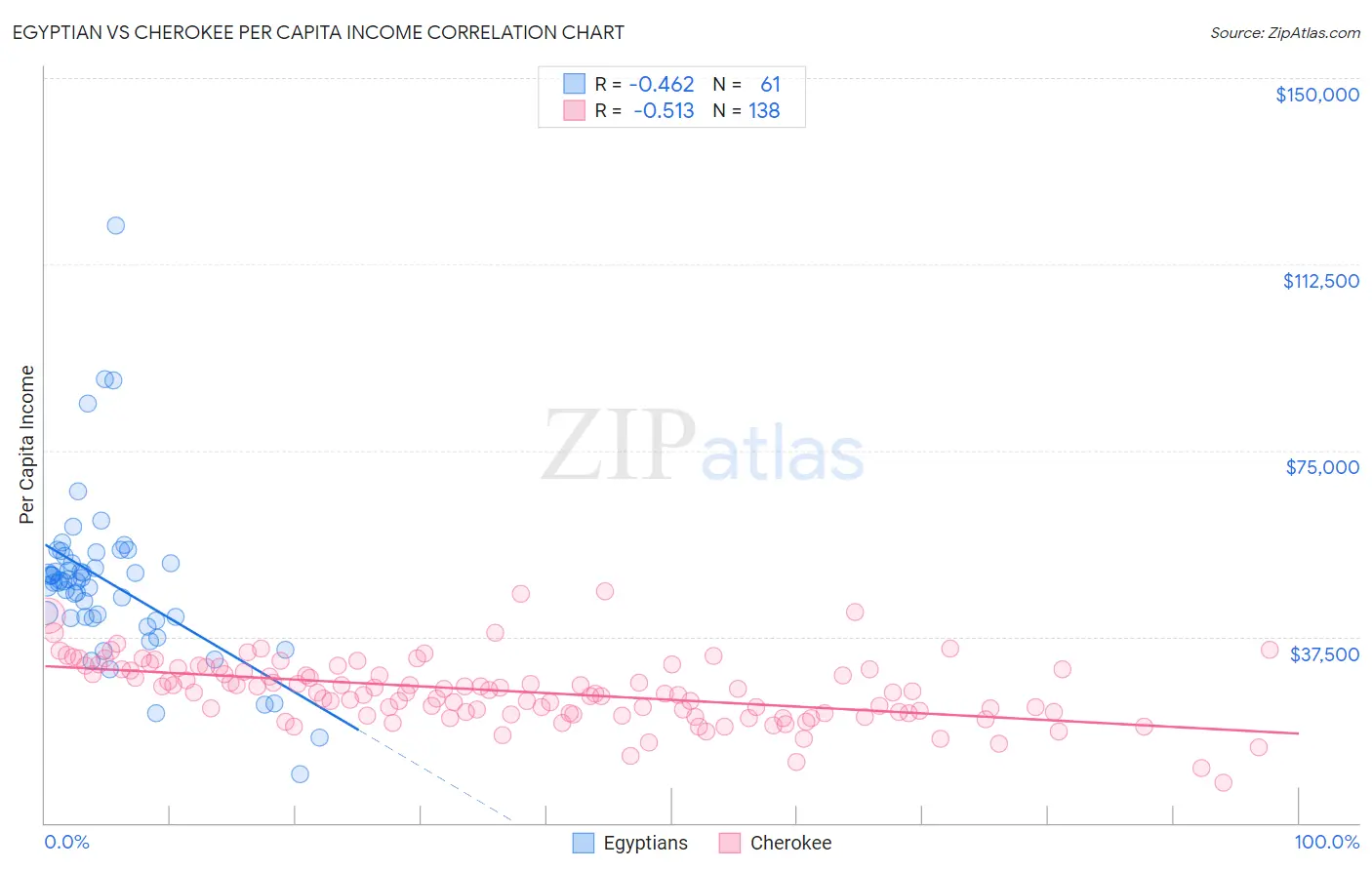 Egyptian vs Cherokee Per Capita Income