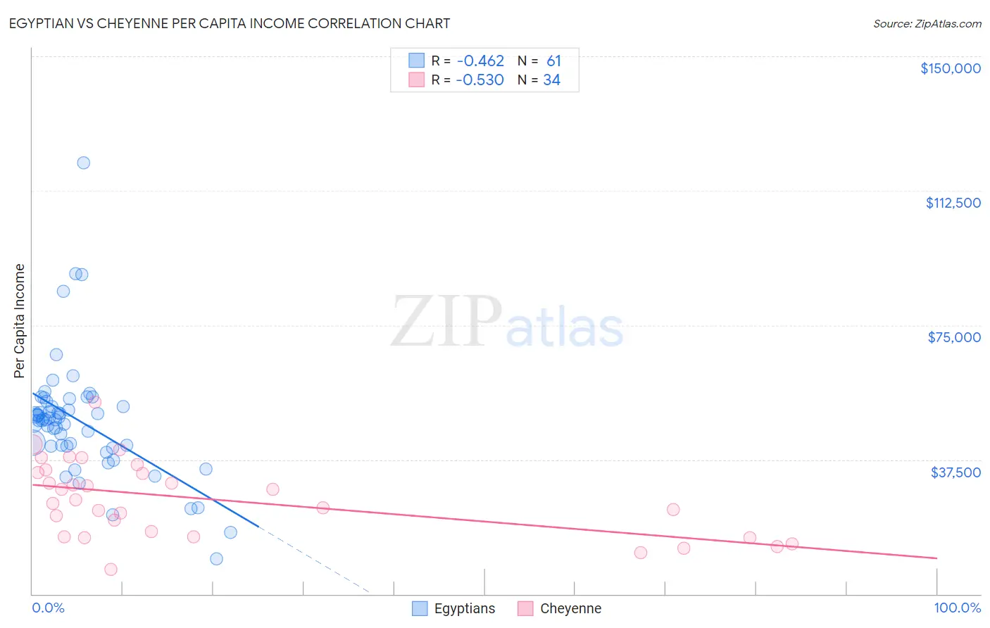 Egyptian vs Cheyenne Per Capita Income