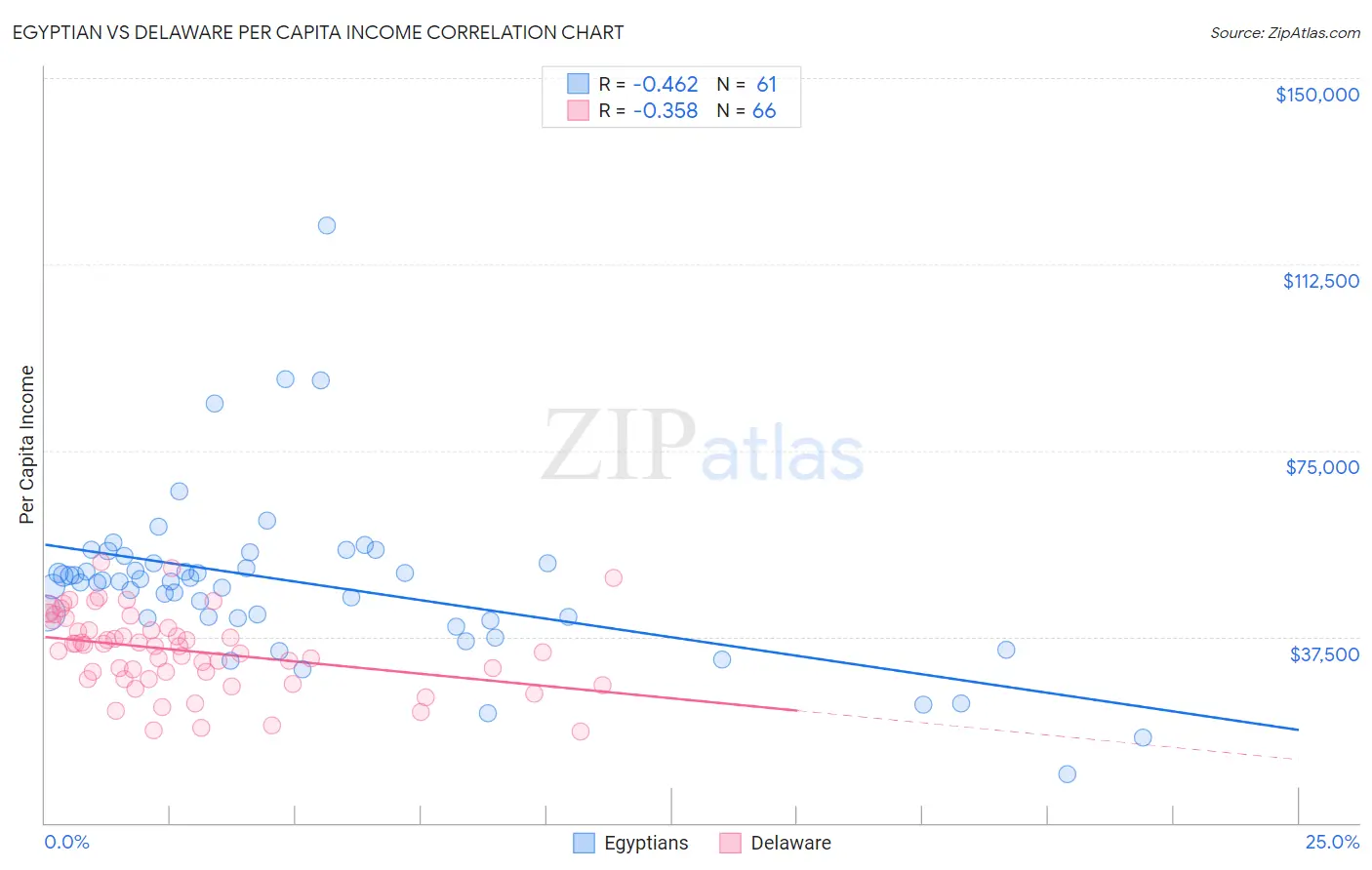 Egyptian vs Delaware Per Capita Income