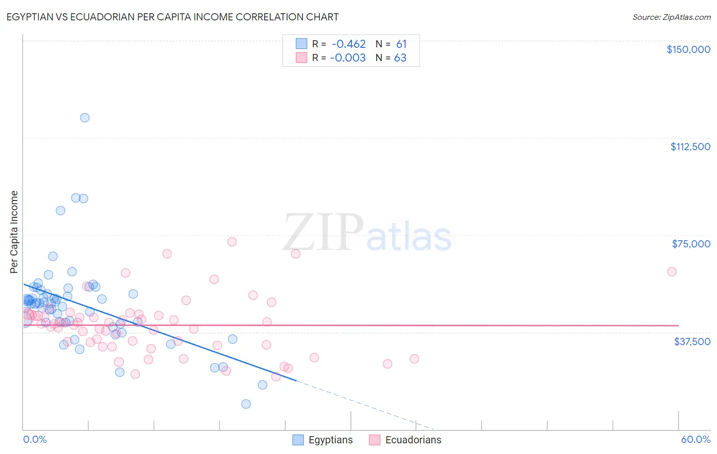 Egyptian vs Ecuadorian Per Capita Income