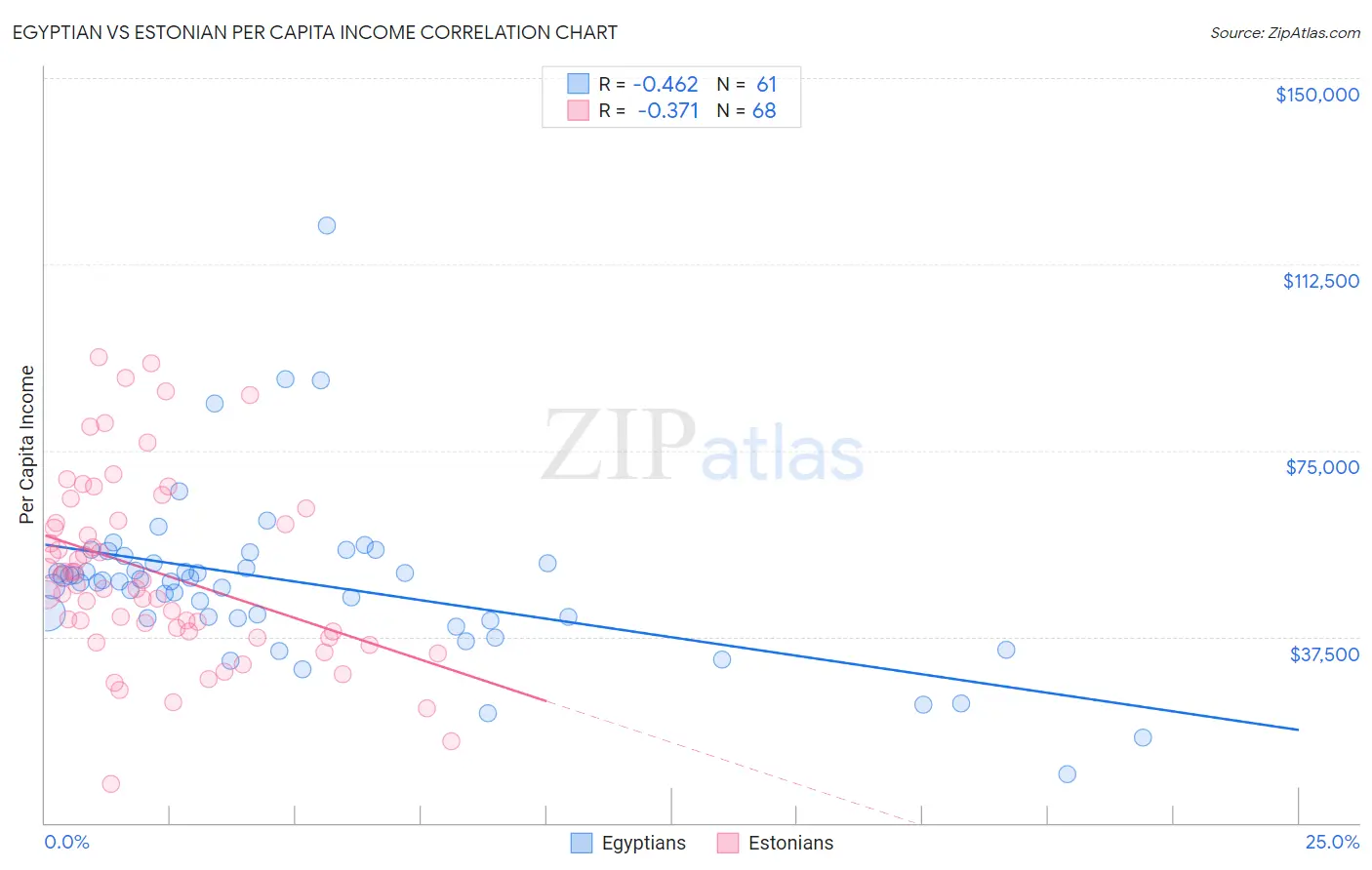 Egyptian vs Estonian Per Capita Income