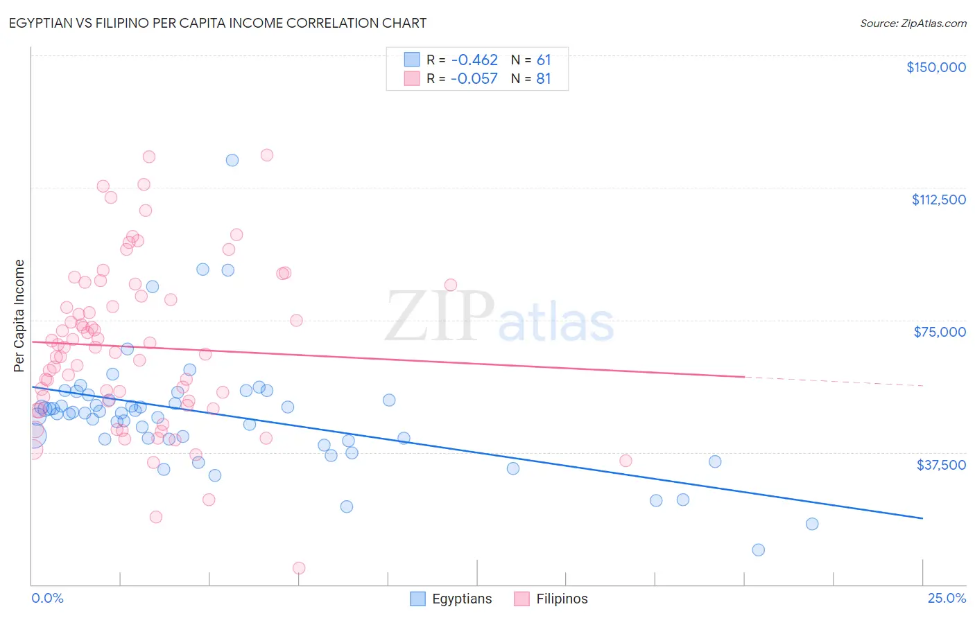 Egyptian vs Filipino Per Capita Income