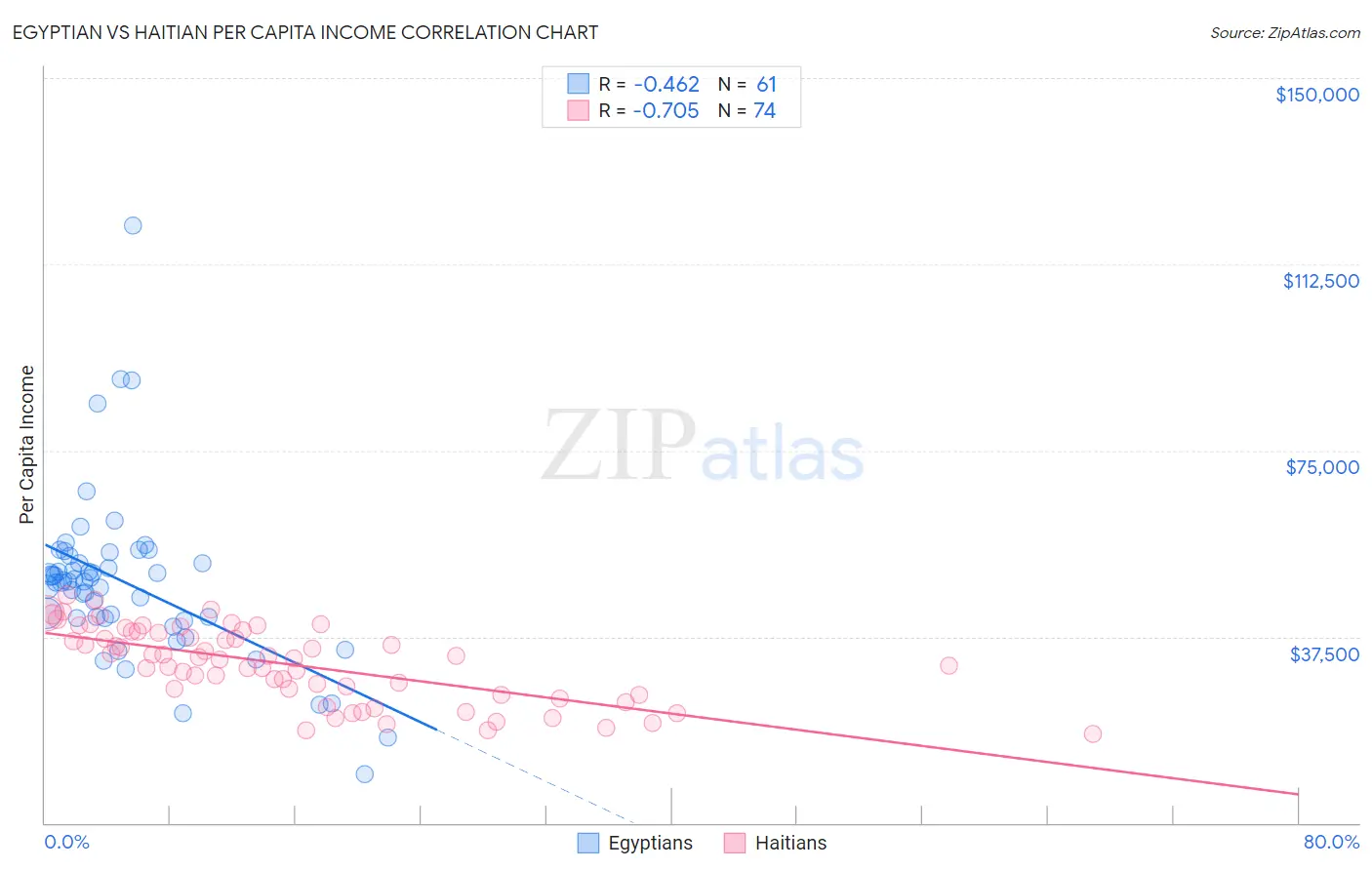 Egyptian vs Haitian Per Capita Income