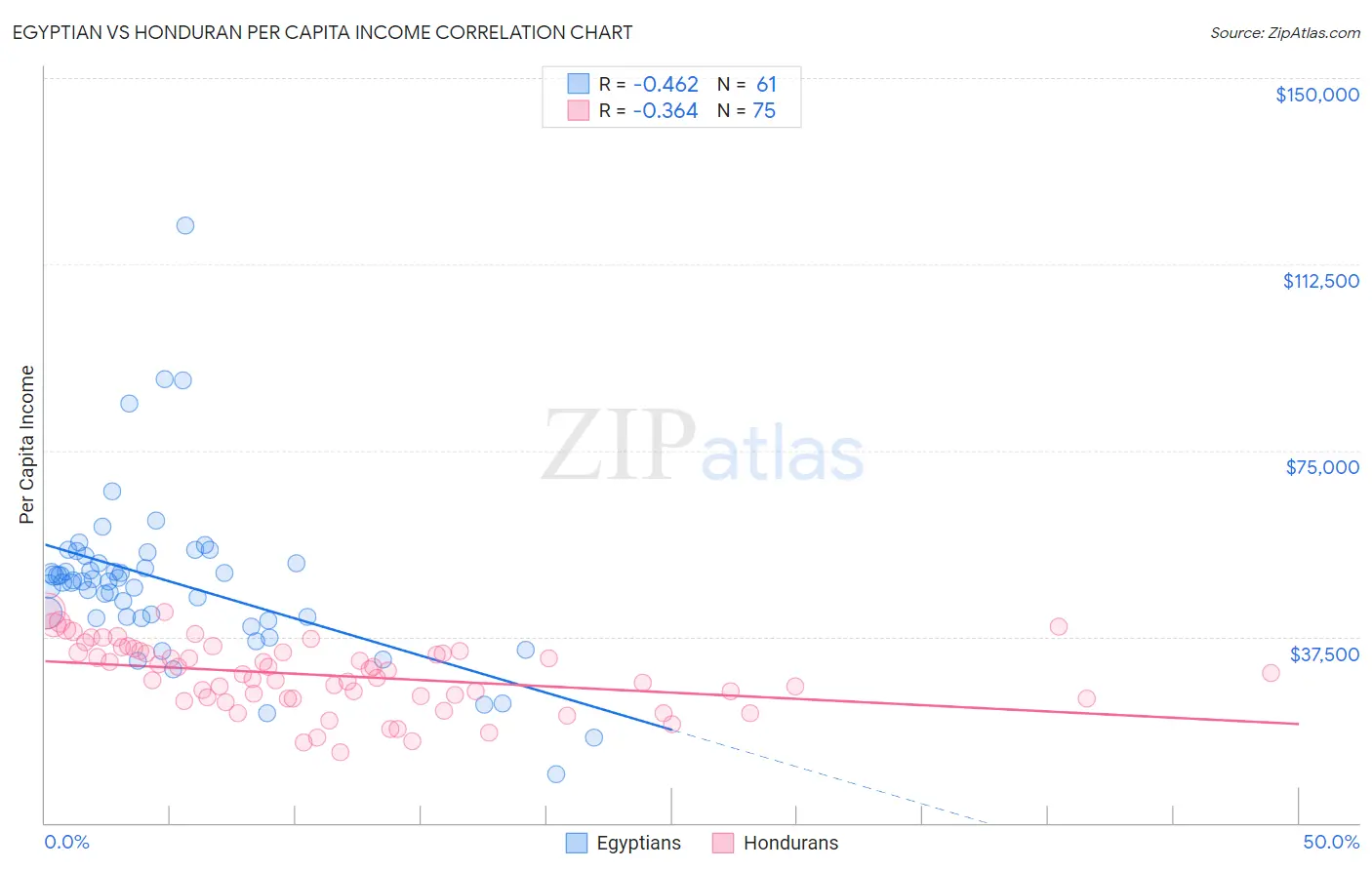 Egyptian vs Honduran Per Capita Income