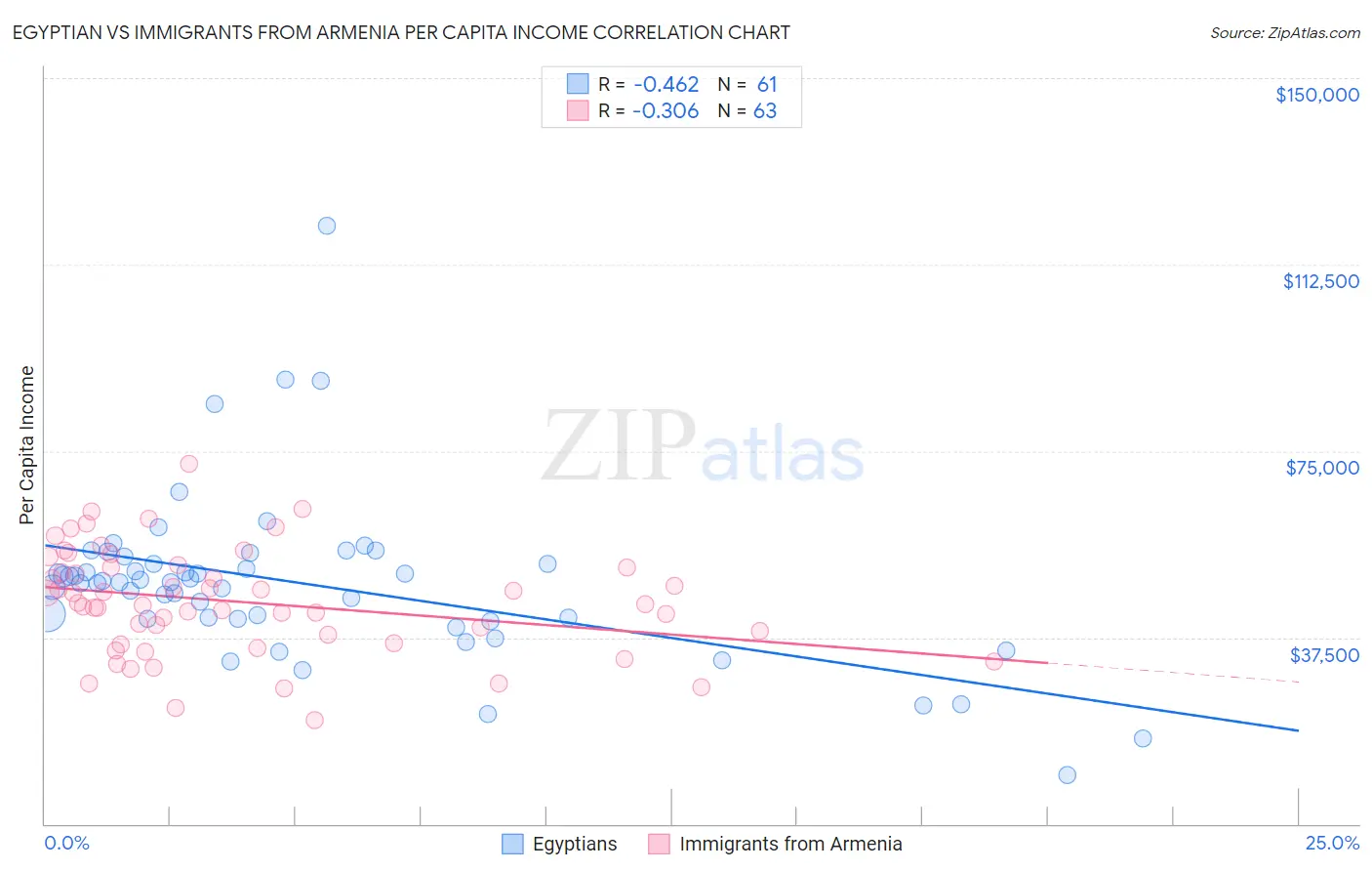 Egyptian vs Immigrants from Armenia Per Capita Income