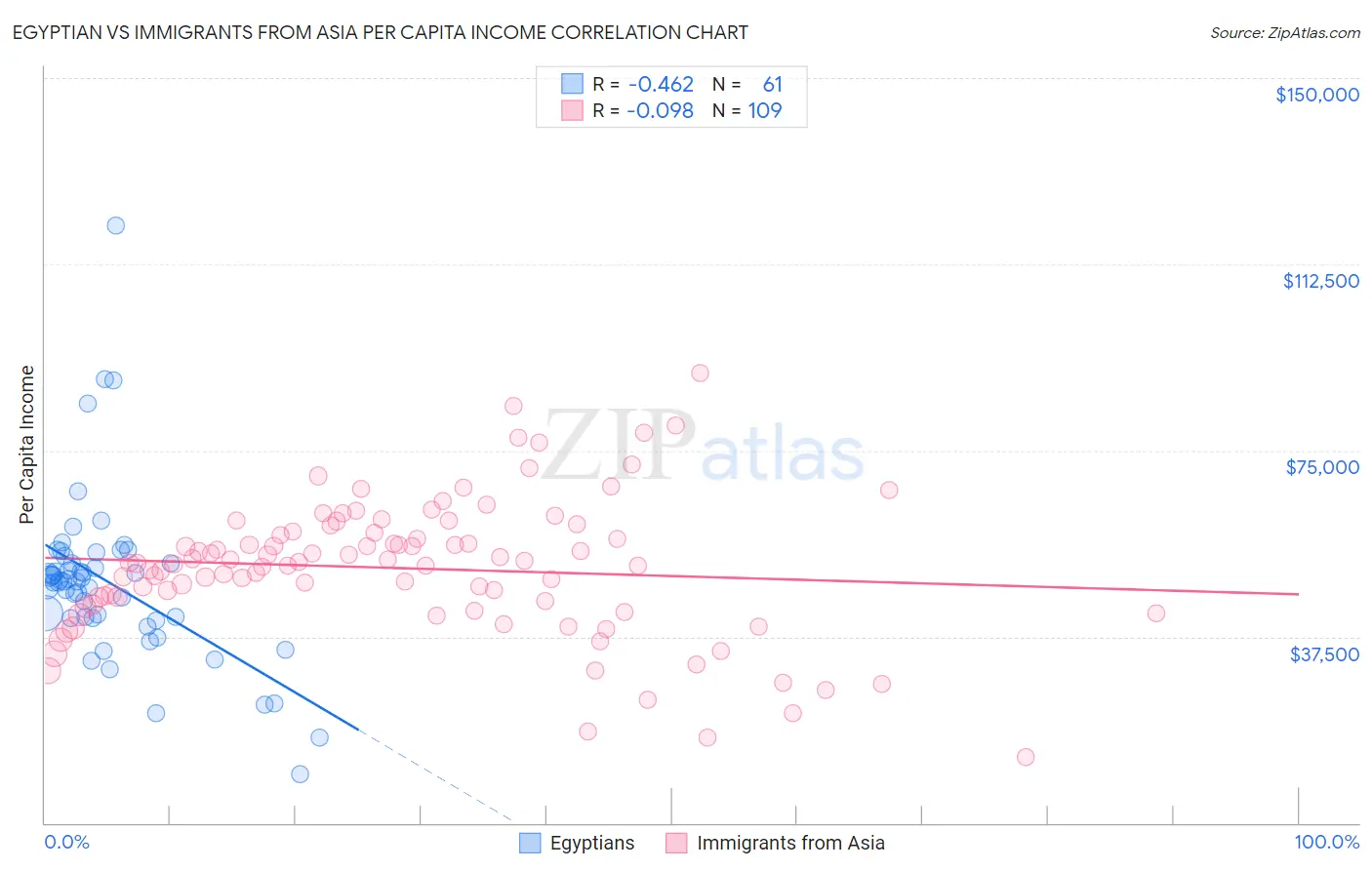 Egyptian vs Immigrants from Asia Per Capita Income