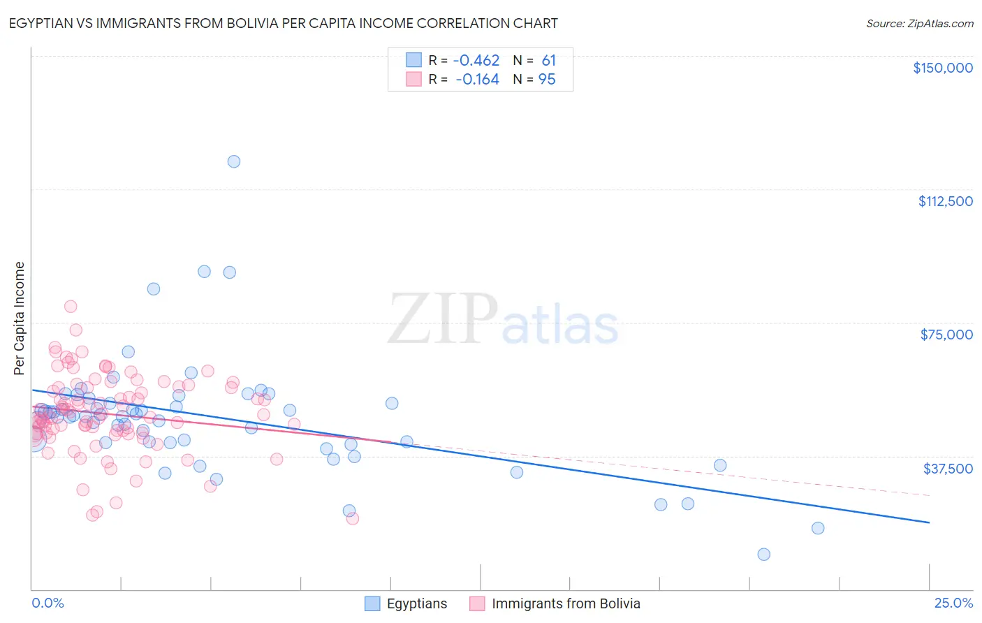 Egyptian vs Immigrants from Bolivia Per Capita Income