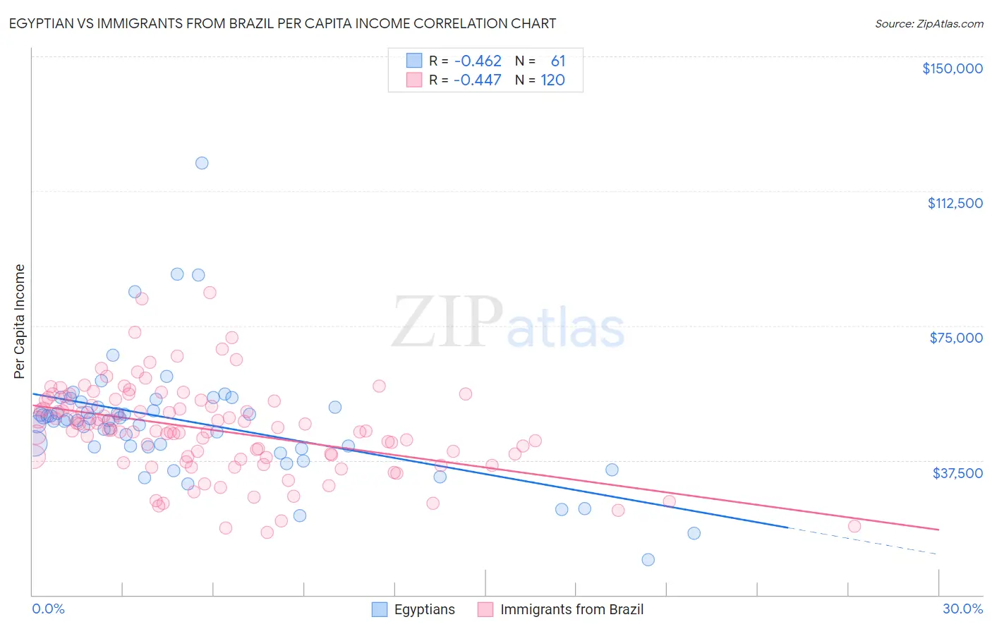 Egyptian vs Immigrants from Brazil Per Capita Income
