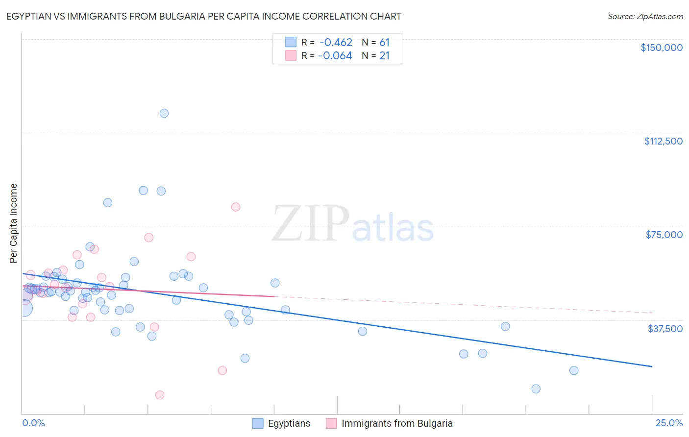 Egyptian vs Immigrants from Bulgaria Per Capita Income