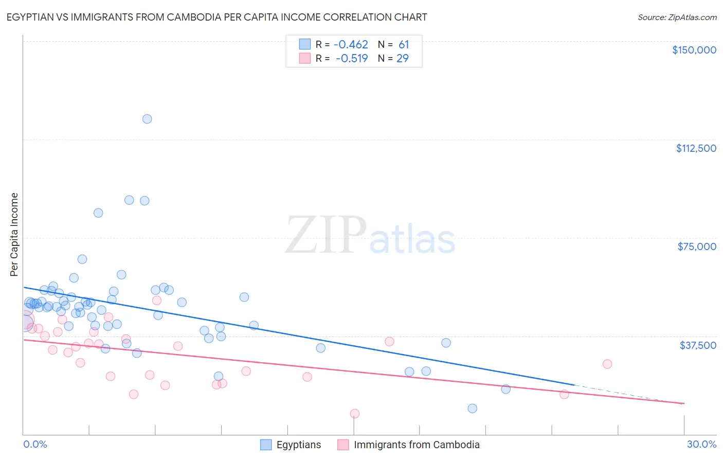 Egyptian vs Immigrants from Cambodia Per Capita Income